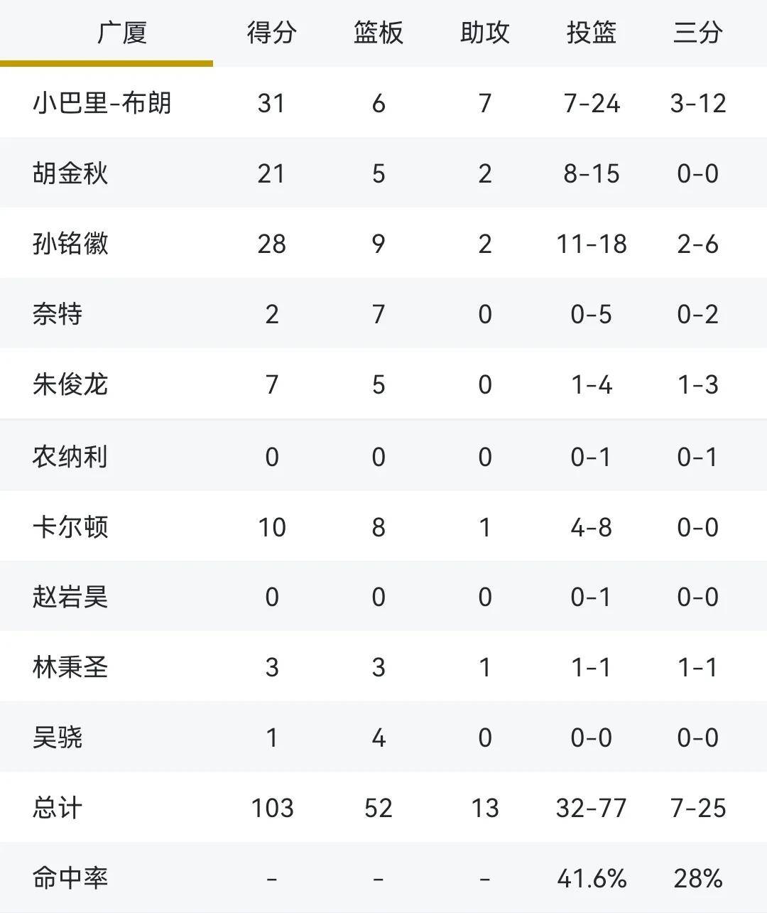 关于转折点浙江队手感冰凉，英超冲刺阶段攻防权衡，管理层满意，赛程密集仍需轮换的信息